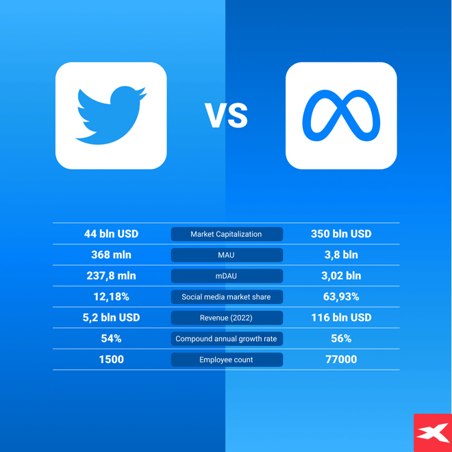 Confronto tra Twitter e Meta. I dati sulla capitalizzazione di mercato per entrambe le società si riferiscono all'ottobre 2022, quando Twitter è stata acquisita da Elon Musk. Fonte: Bloomberg, XTB Confronto tra Twitter e Meta. I dati sulla capitalizzazione di mercato per entrambe le società si riferiscono all'ottobre 2022, quando Twitter è stata acquisita da Elon Musk. Fonte: Bloomberg, XTB