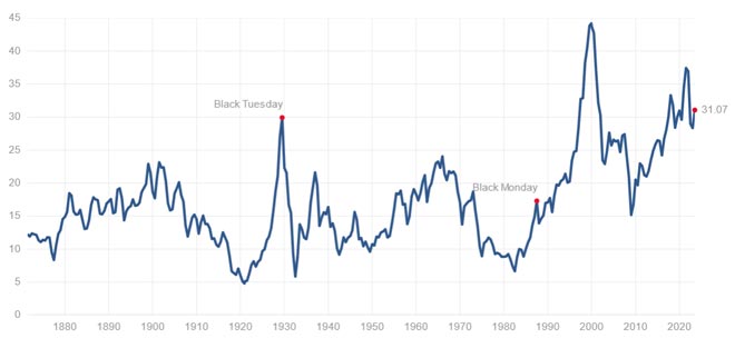 Shiller PE Ratio