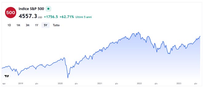 mercato azionario USA