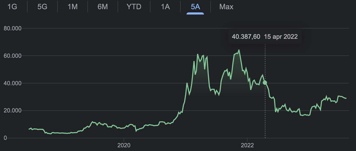 Bitcoin grafico 5 anni