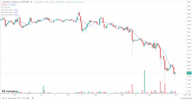 Grafico Ethereum