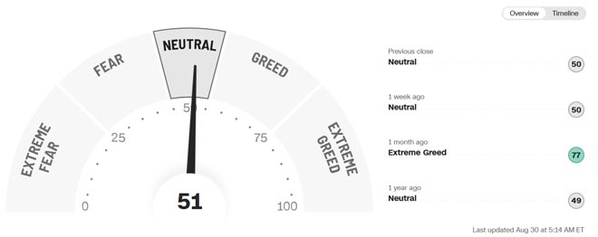 Grafico Fear & Greed Index 30 agosto