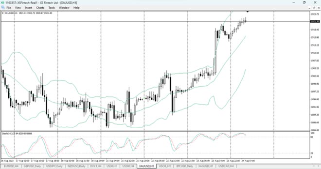 Grafico del prezzo dell'oro sulla piattaforma MT4 fornita da XS.com