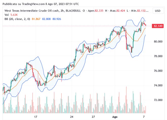 Grafico petrolio (WTI)
