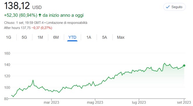 Grafico azioni Amazon 5 settembre