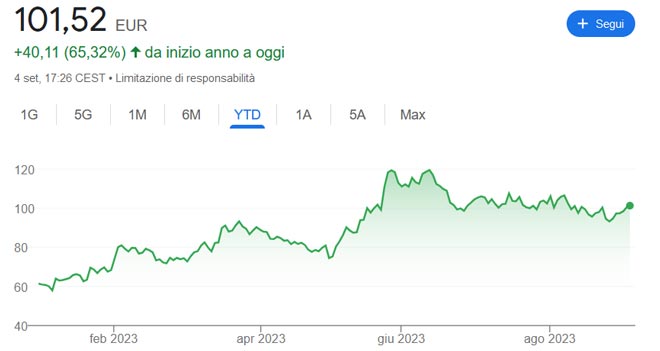 Grafico azioni AMD 5 settembre