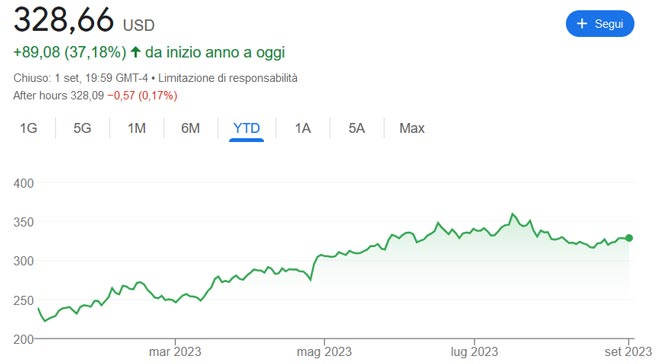 Grafico azioni Microsoft 5 settembre