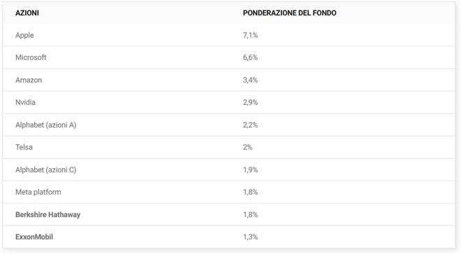 Composizione SPDR S&P 500 ETF Trust