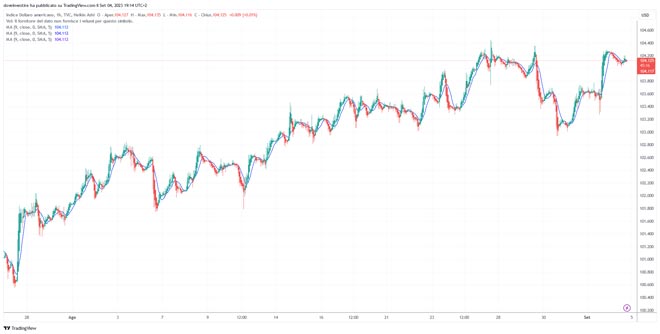 Grafico Dollar Index