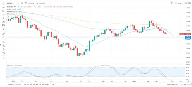 Grafico Euro Dollaro 