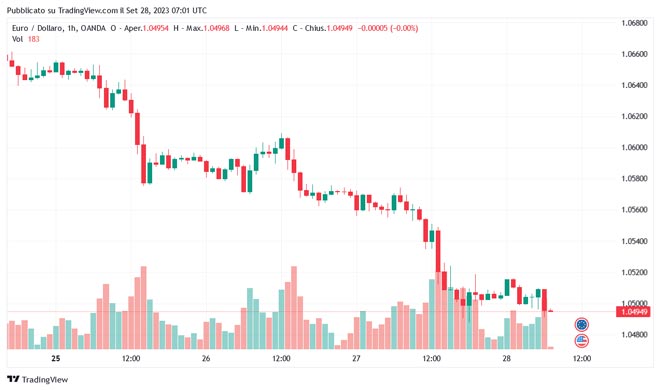 Grafico EurUsd