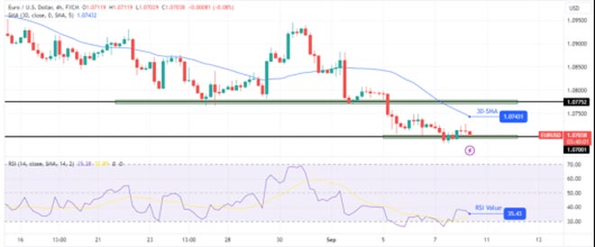 Grafico dei prezzi Euro-Dollaro (EUR/USD)