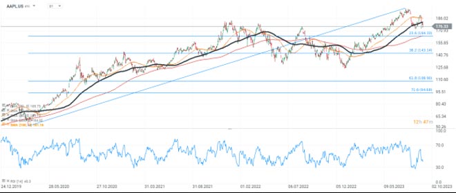 Grafico delle azioni Apple (AAPL)
