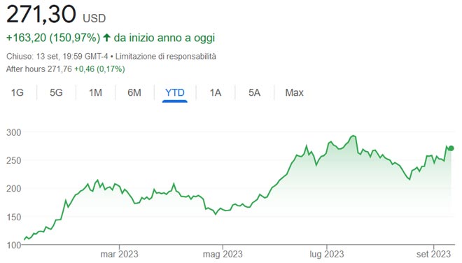 L'Ascesa Impressionante delle Azioni Tesla