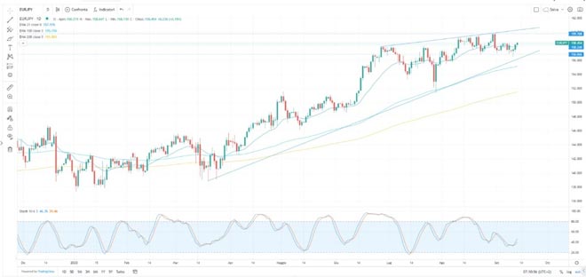EurJpy verso nuovi livelli