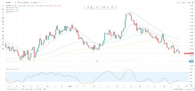 Grafico Eur/Usd del 21 settembre