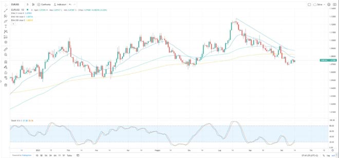 Grafico Euro Dollaro