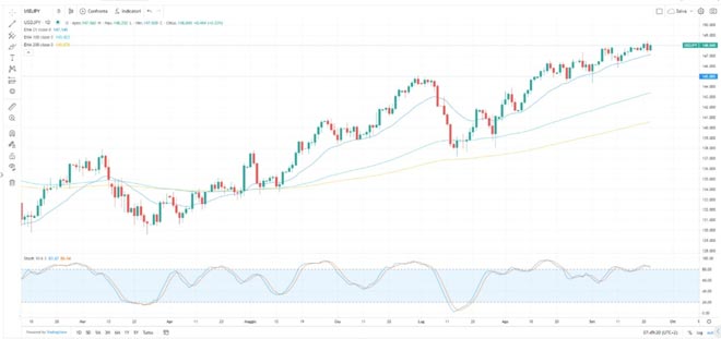 Jpy ha perso valore, scendendo a 148.00 contro il dollaro