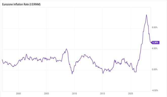 Grafico che mostra le tendenze dell'inflazione nell'eurozona