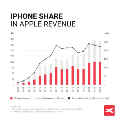 Le vendite di iPhone anno dopo anno
