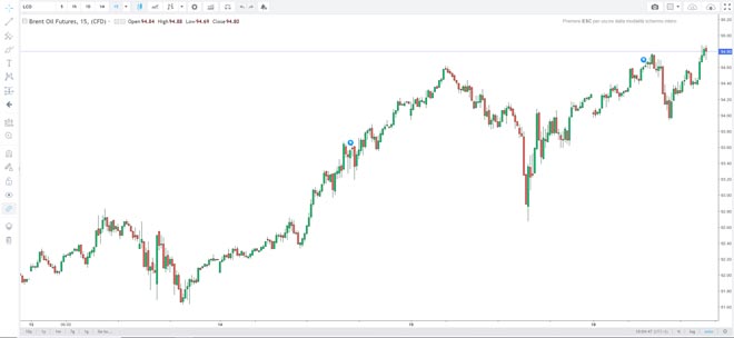 Grafico Petrolio Brend