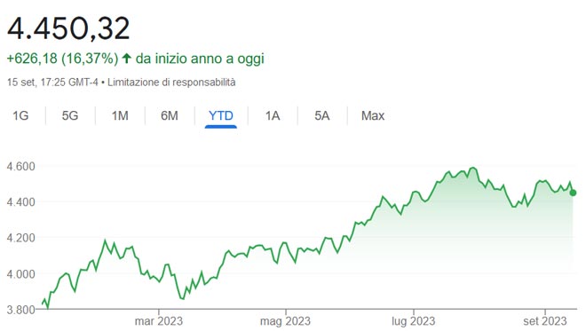 Grafico S&P500 