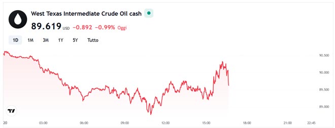 Prezzo Petrolio WTI