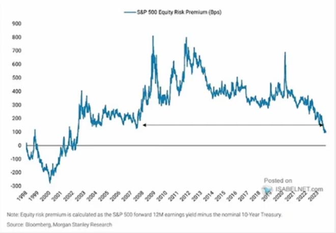 Grafico Equity Risk Premium (ERP)