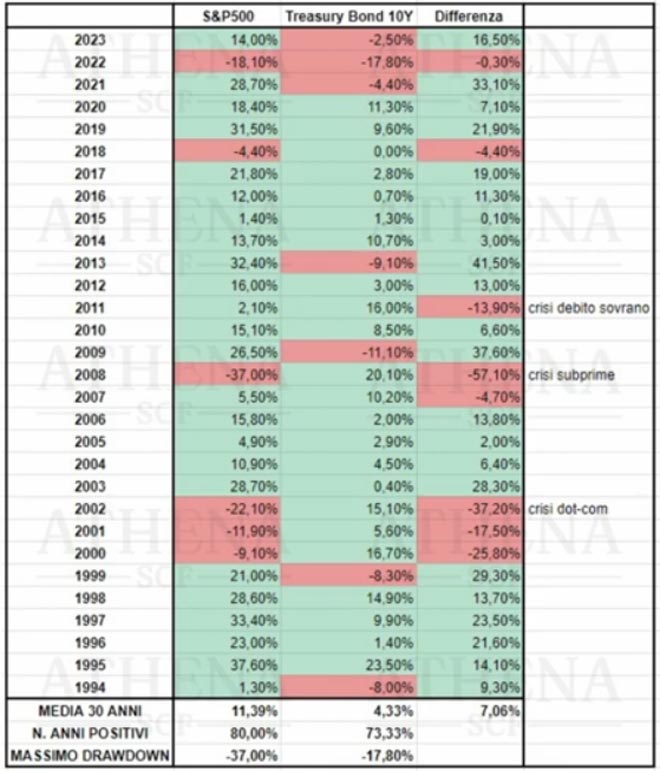 Confronto rendimento azioni e obbligazioni