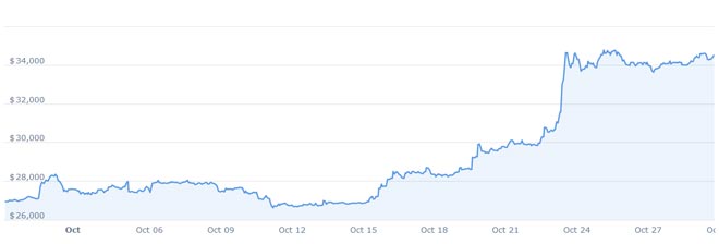 Bitcoin grafico