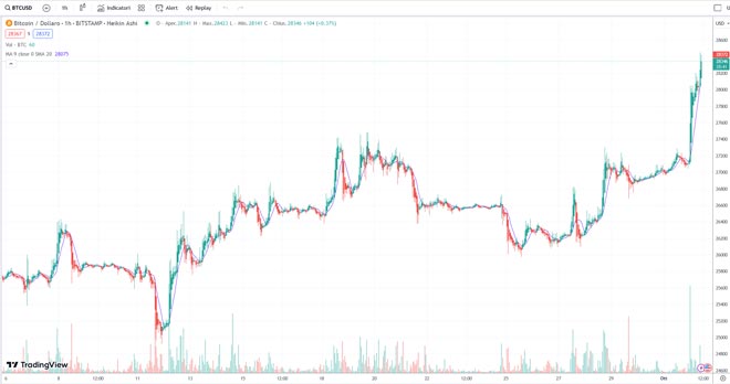 Grafico Bitcoin Ottobre