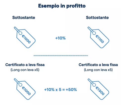 Esempio funzionamento dei Certificati a leva fissa di IG