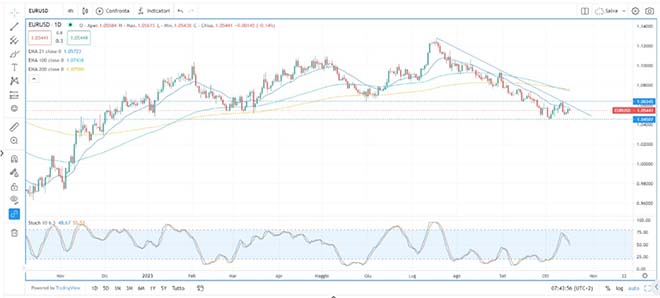 Grafico Euro Dollaro 17 ottobre