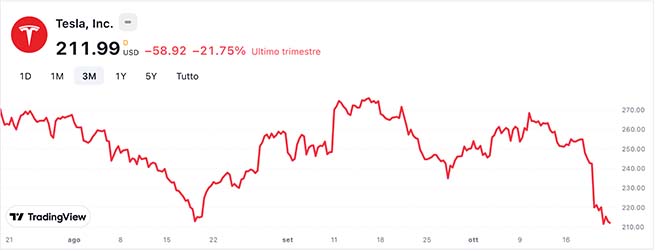 Grafico azioni Tesla