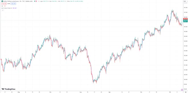 Grafico Dollar Index