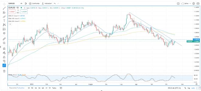Grafico Euro Dollaro 18 ottobre