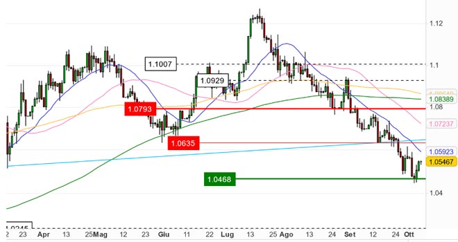 Grafico EurUsd del 6 ottobre