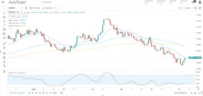 Grafico EurUsd