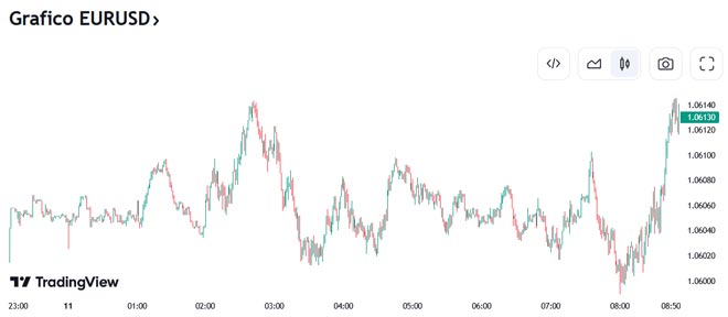 Grafico EurUsd. Fonte: Tradingview
