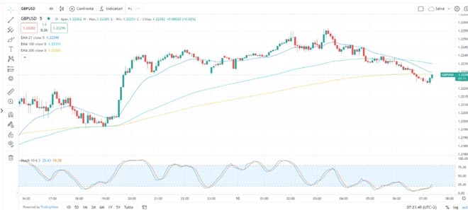 Grafico Gbp/Usd 10 ottobre