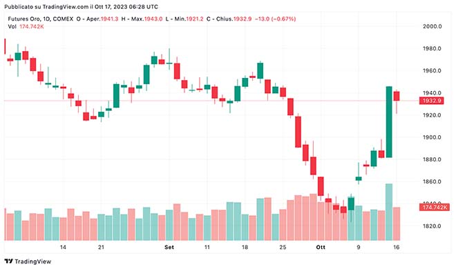 Grafico dell'oro del 17 ottorbe