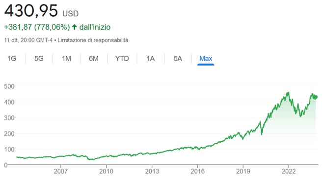 Grafico performance del Vanguard Information Technology ETF (VGT)