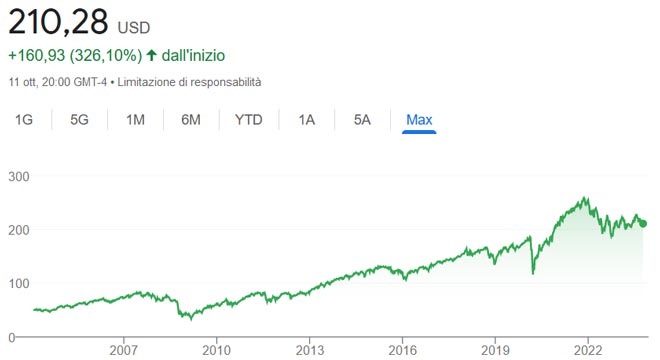 Grafico performance del Vanguard Mid-Cap ETF (VO)