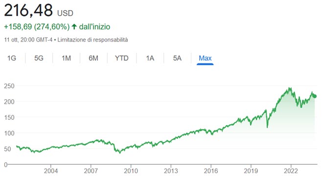 Grafico performance del Vanguard Total Stock Market ETF (VTI)
