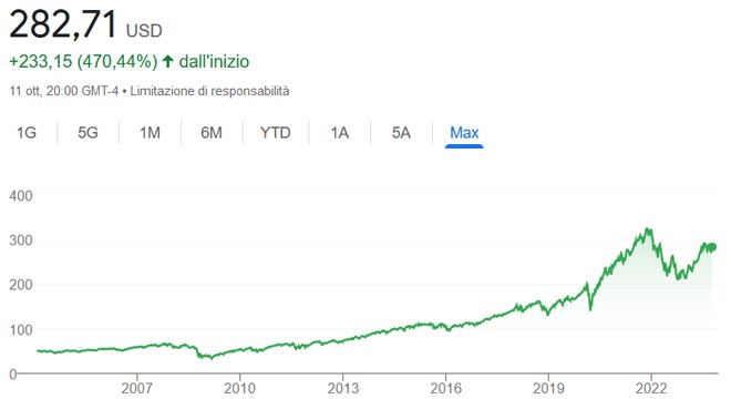 Grafico performance del Vanguard Growth ETF (VUG)