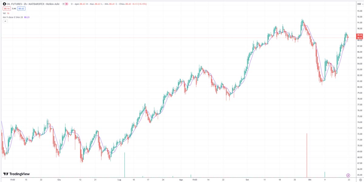 Grafico prezzo petrolio WTI