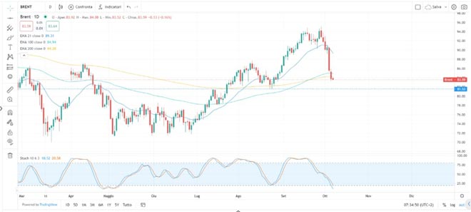 Dinamiche del Petrolio