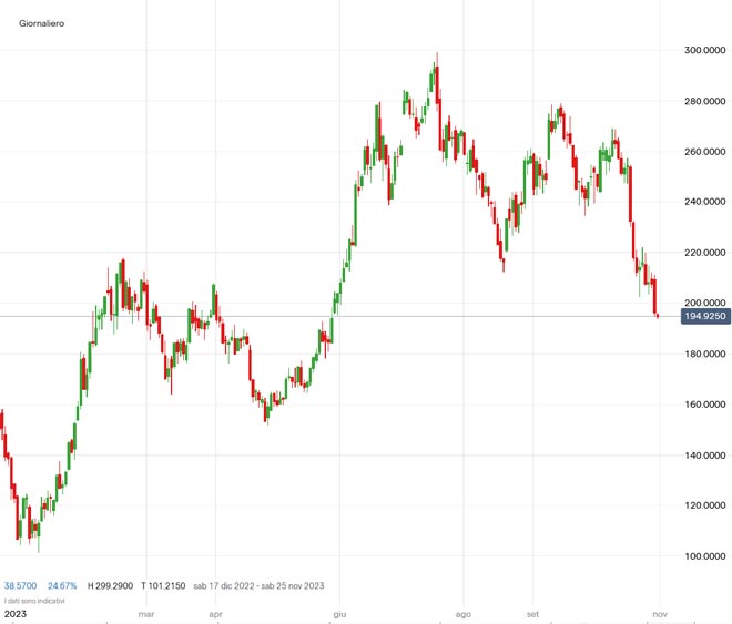 Grafico azioni Tesla