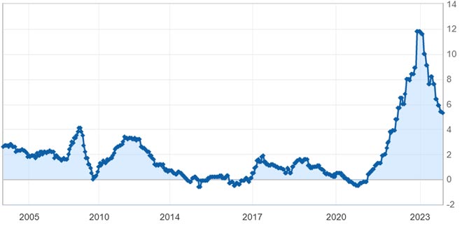 Grafico Indice prezzi a consumo