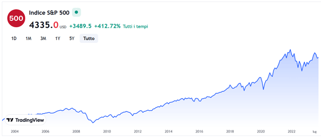 Performance Indice S&P 500